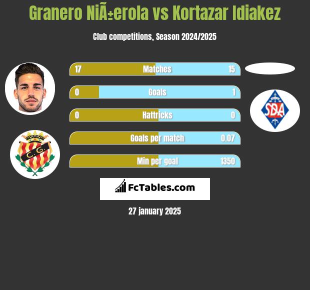 Granero NiÃ±erola vs Kortazar Idiakez h2h player stats