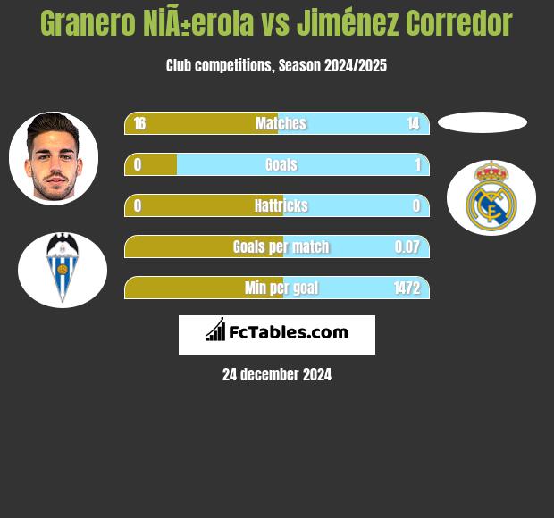 Granero NiÃ±erola vs Jiménez Corredor h2h player stats