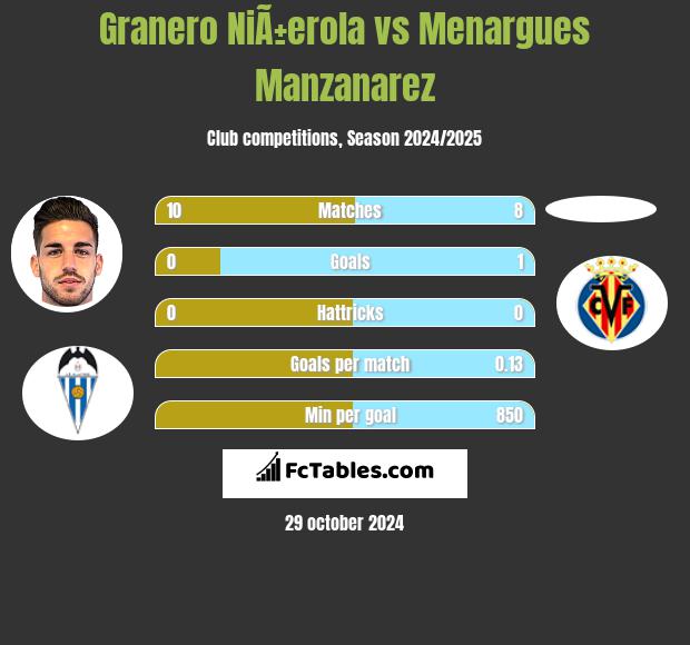 Granero NiÃ±erola vs Menargues Manzanarez h2h player stats