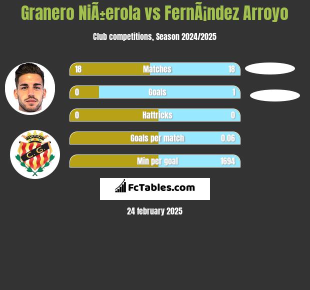 Granero NiÃ±erola vs FernÃ¡ndez Arroyo h2h player stats