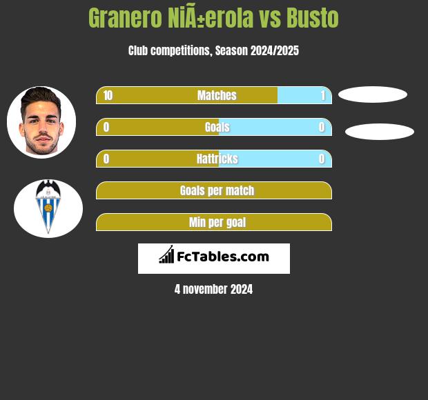 Granero NiÃ±erola vs Busto h2h player stats