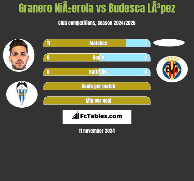 Granero NiÃ±erola vs Budesca LÃ³pez h2h player stats