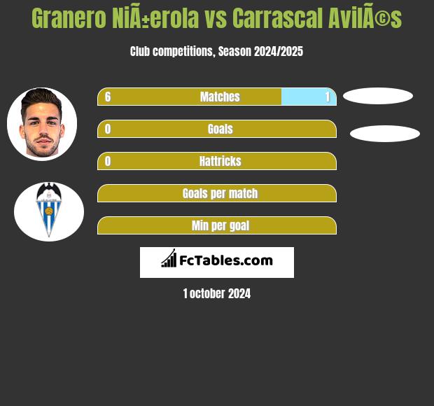 Granero NiÃ±erola vs Carrascal AvilÃ©s h2h player stats