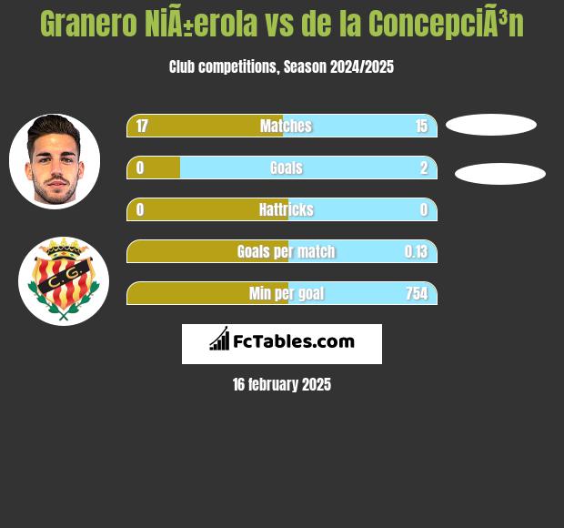 Granero NiÃ±erola vs de la ConcepciÃ³n h2h player stats