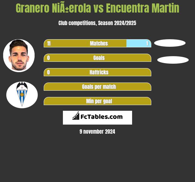 Granero NiÃ±erola vs Encuentra Martin h2h player stats