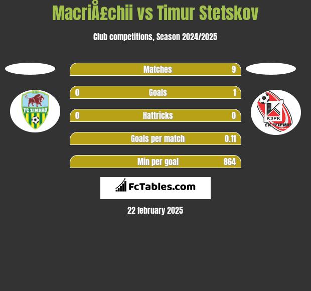 MacriÅ£chii vs Timur Stetskov h2h player stats