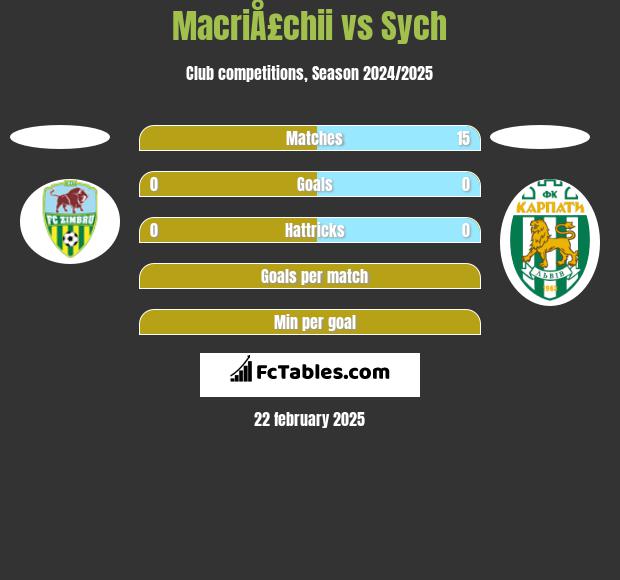 MacriÅ£chii vs Sych h2h player stats