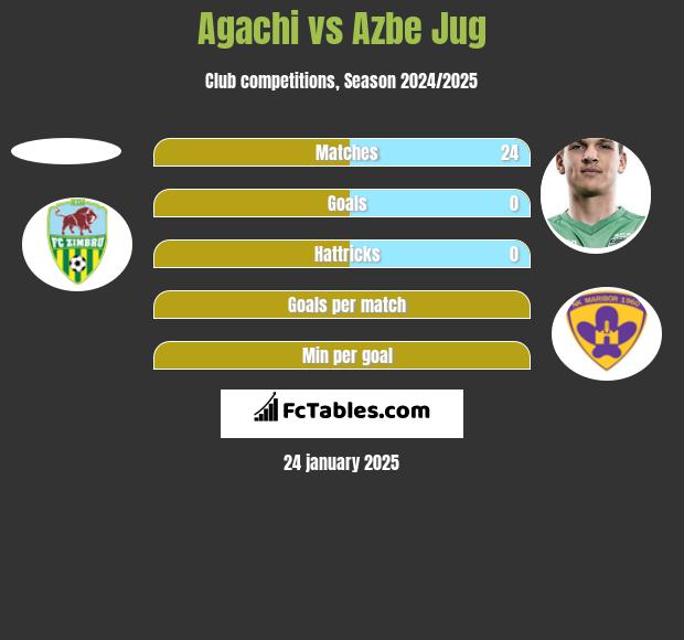 Agachi vs Azbe Jug h2h player stats