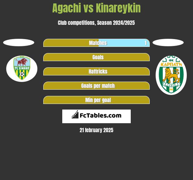 Agachi vs Kinareykin h2h player stats