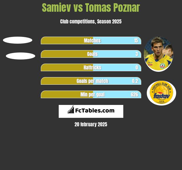 Samiev vs Tomas Poznar h2h player stats