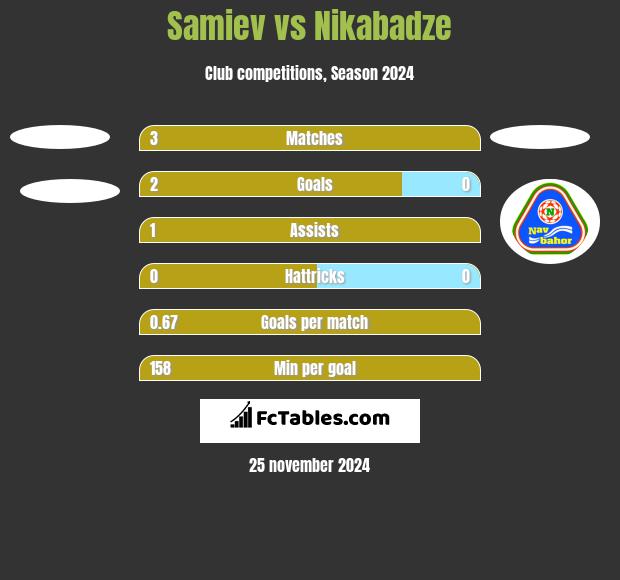 Samiev vs Nikabadze h2h player stats