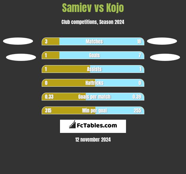 Samiev vs Kojo h2h player stats