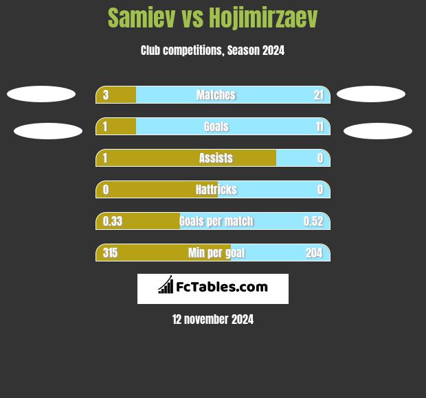 Samiev vs Hojimirzaev h2h player stats