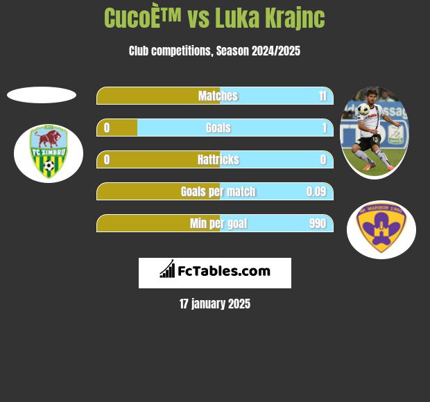 CucoÈ™ vs Luka Krajnc h2h player stats