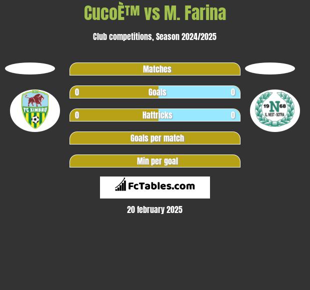 CucoÈ™ vs M. Farina h2h player stats