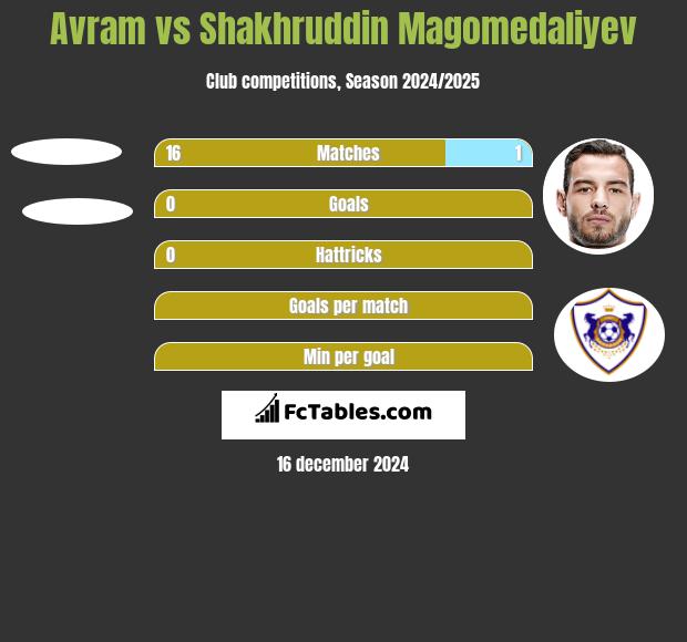 Avram vs Shakhruddin Magomedaliyev h2h player stats