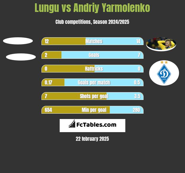 Lungu vs Andrij Jarmołenko h2h player stats