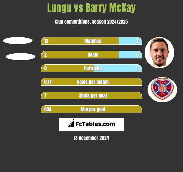 Lungu vs Barry McKay h2h player stats