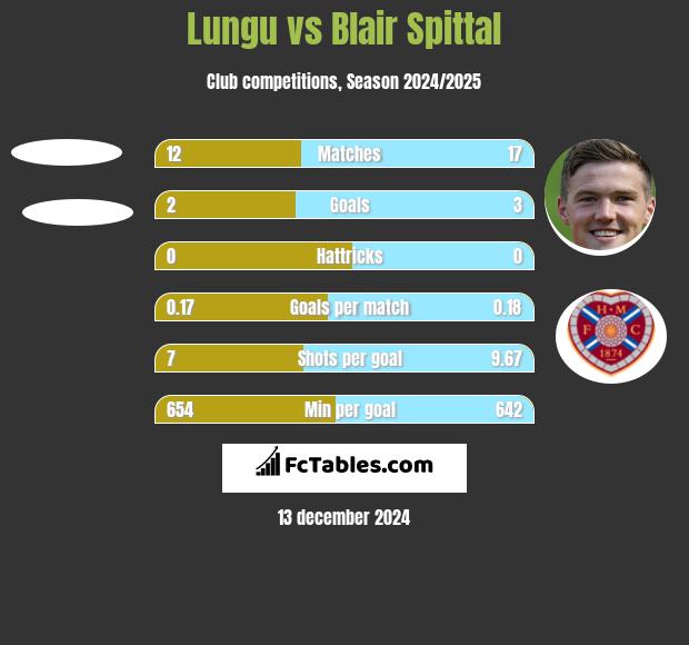 Lungu vs Blair Spittal h2h player stats