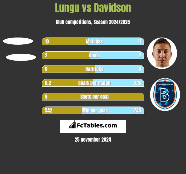 Lungu vs Davidson h2h player stats