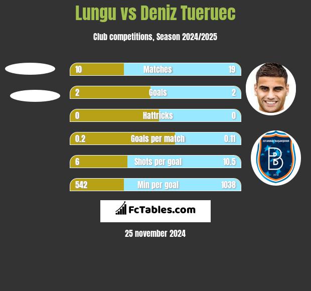 Lungu vs Deniz Tueruec h2h player stats