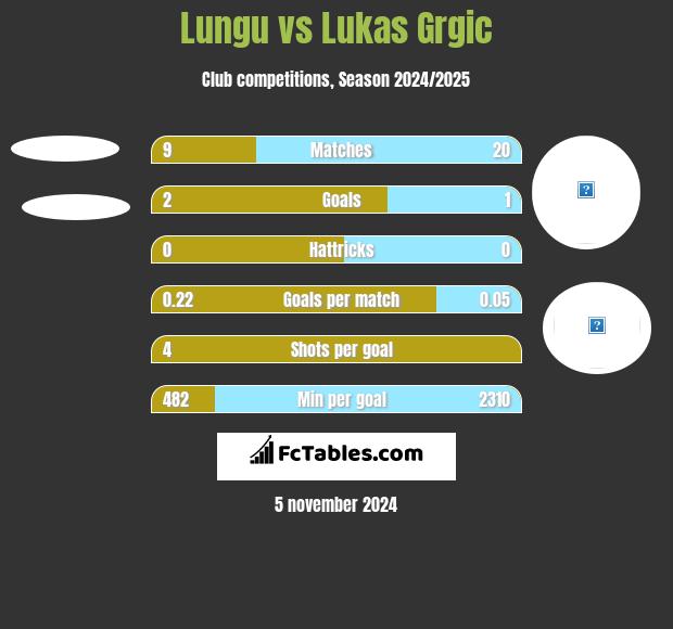 Lungu vs Lukas Grgic h2h player stats