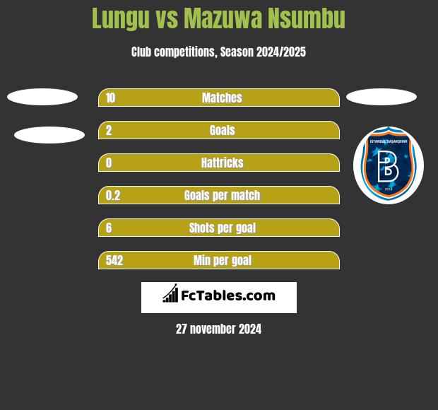 Lungu vs Mazuwa Nsumbu h2h player stats