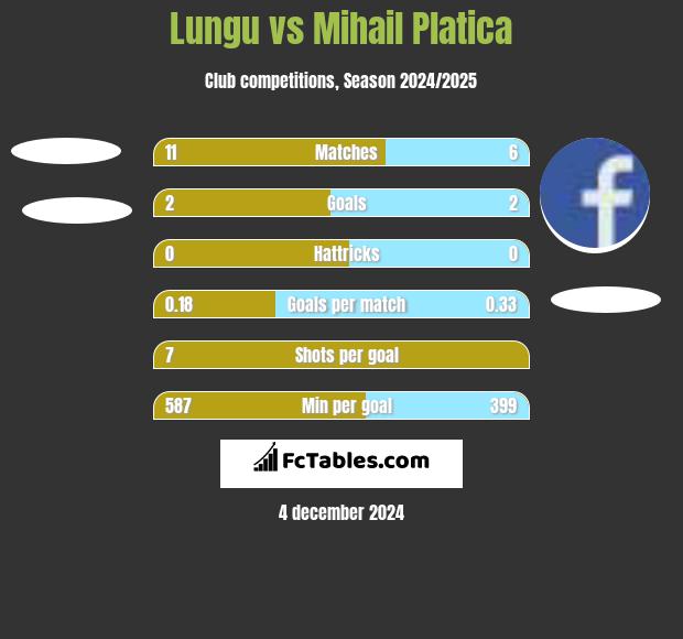 Lungu vs Mihail Platica h2h player stats