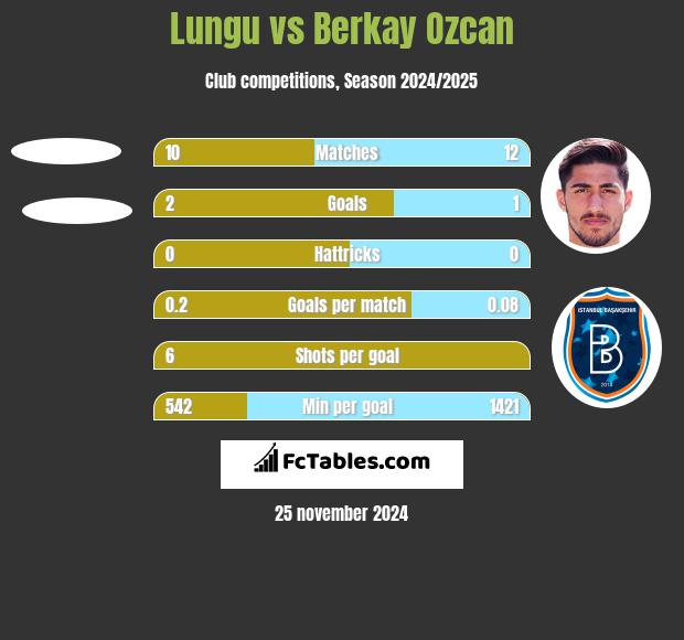 Lungu vs Berkay Ozcan h2h player stats