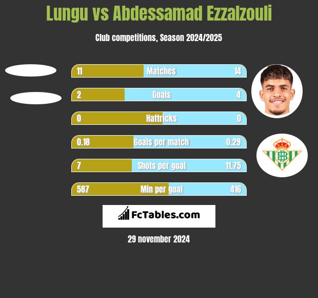 Lungu vs Abdessamad Ezzalzouli h2h player stats