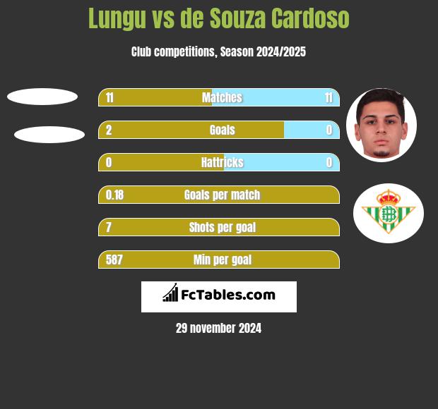 Lungu vs de Souza Cardoso h2h player stats