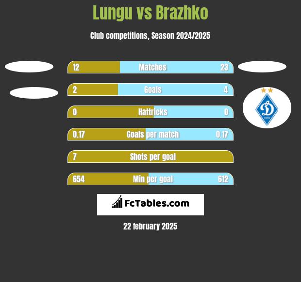 Lungu vs Brazhko h2h player stats