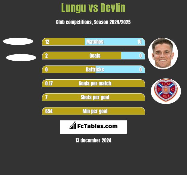 Lungu vs Devlin h2h player stats