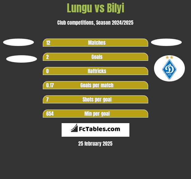 Lungu vs Bilyi h2h player stats