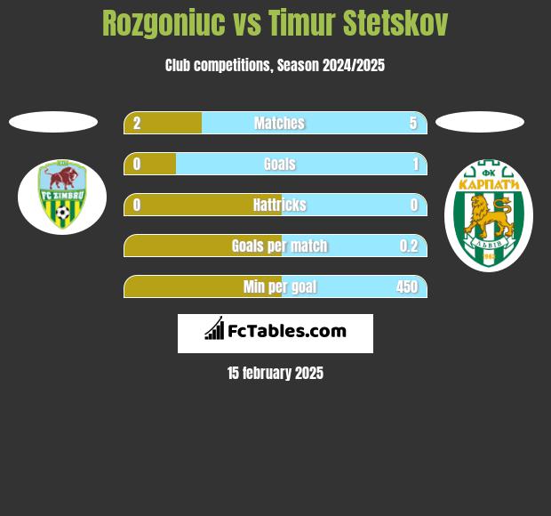 Rozgoniuc vs Timur Stetskov h2h player stats