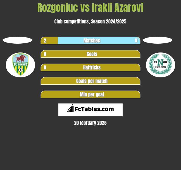 Rozgoniuc vs Irakli Azarovi h2h player stats