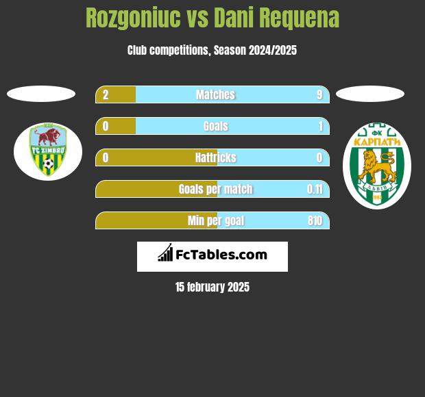 Rozgoniuc vs Dani Requena h2h player stats