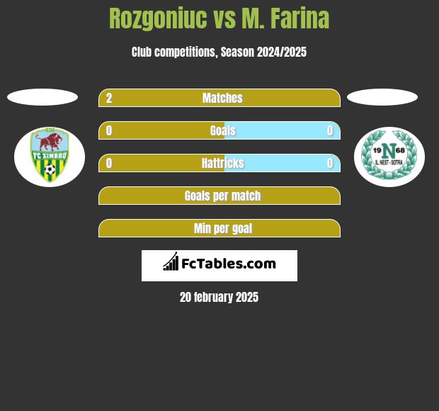 Rozgoniuc vs M. Farina h2h player stats