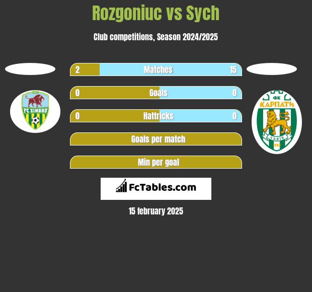 Rozgoniuc vs Sych h2h player stats