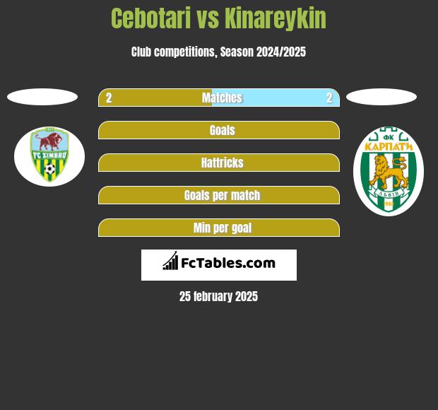 Cebotari vs Kinareykin h2h player stats