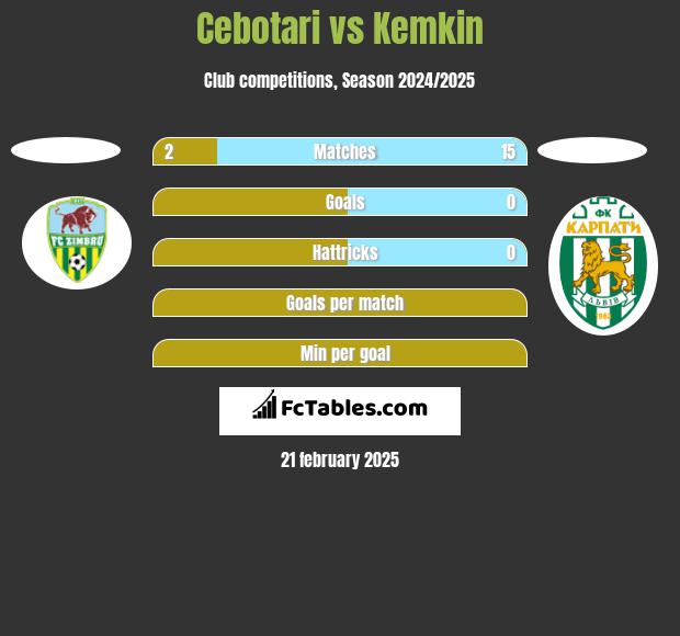 Cebotari vs Kemkin h2h player stats