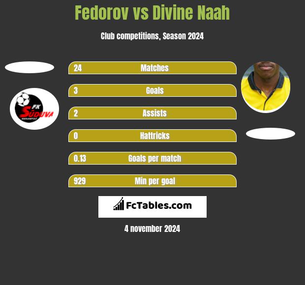 Fedorov vs Divine Naah h2h player stats