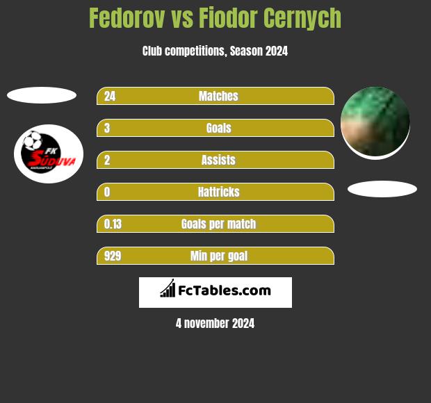 Fedorov vs Fiodor Cernych h2h player stats