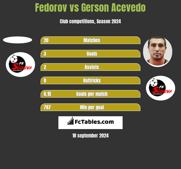 Fedorov vs Gerson Acevedo h2h player stats