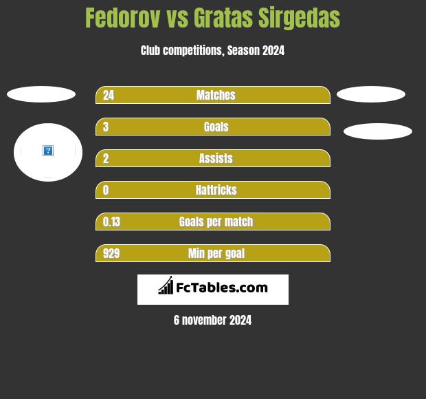 Fedorov vs Gratas Sirgedas h2h player stats