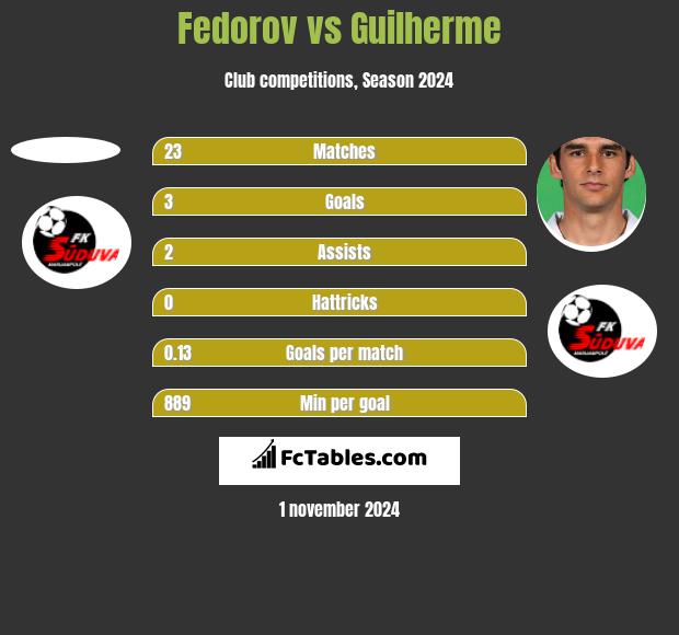 Fedorov vs Guilherme h2h player stats