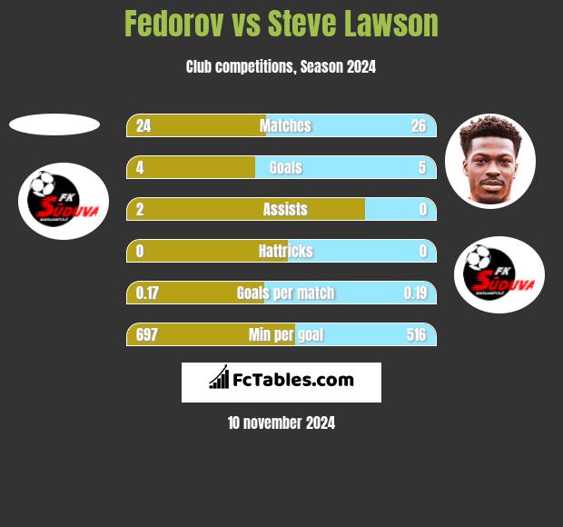 Fedorov vs Steve Lawson h2h player stats