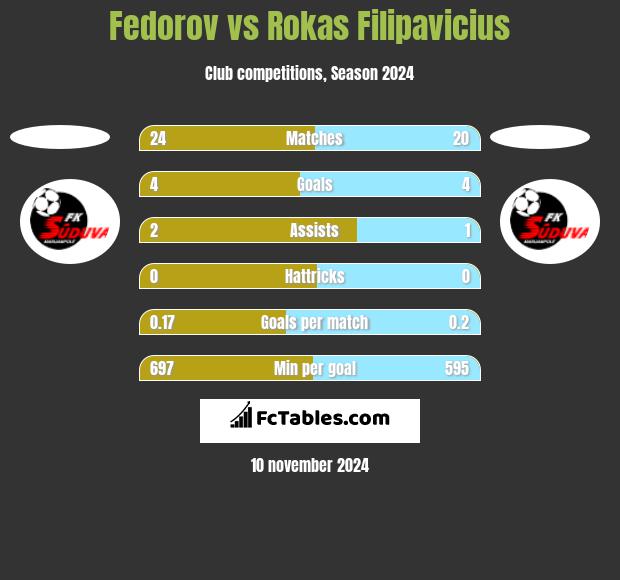 Fedorov vs Rokas Filipavicius h2h player stats