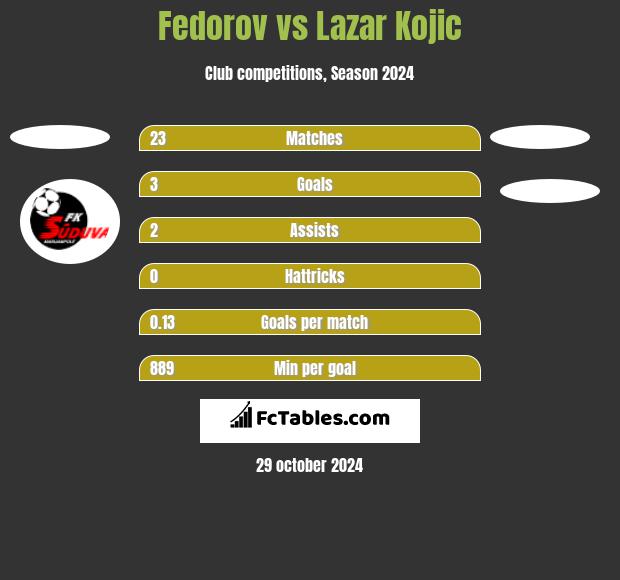 Fedorov vs Lazar Kojic h2h player stats