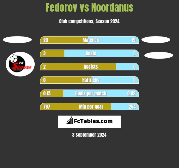 Fedorov vs Noordanus h2h player stats